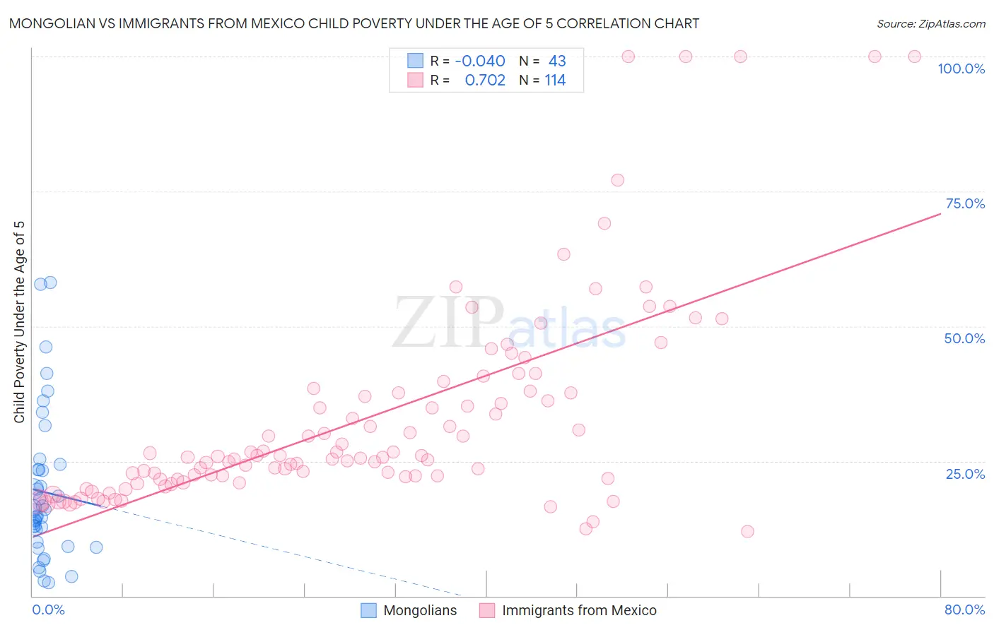 Mongolian vs Immigrants from Mexico Child Poverty Under the Age of 5