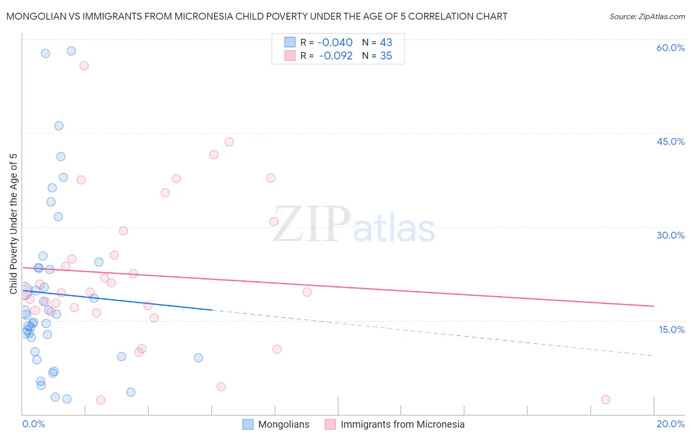 Mongolian vs Immigrants from Micronesia Child Poverty Under the Age of 5