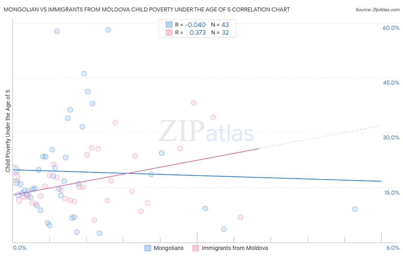 Mongolian vs Immigrants from Moldova Child Poverty Under the Age of 5
