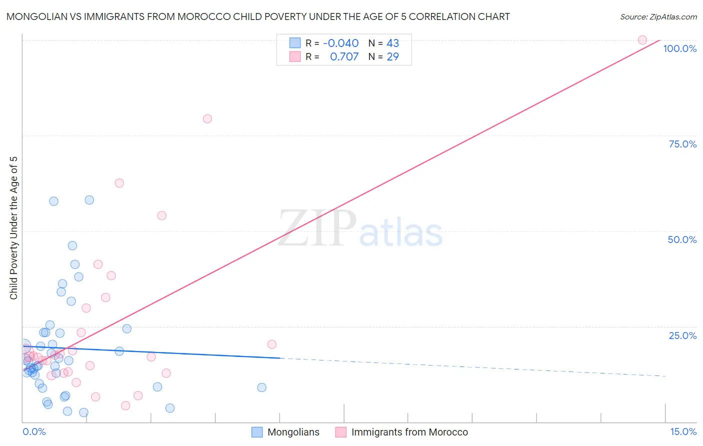 Mongolian vs Immigrants from Morocco Child Poverty Under the Age of 5