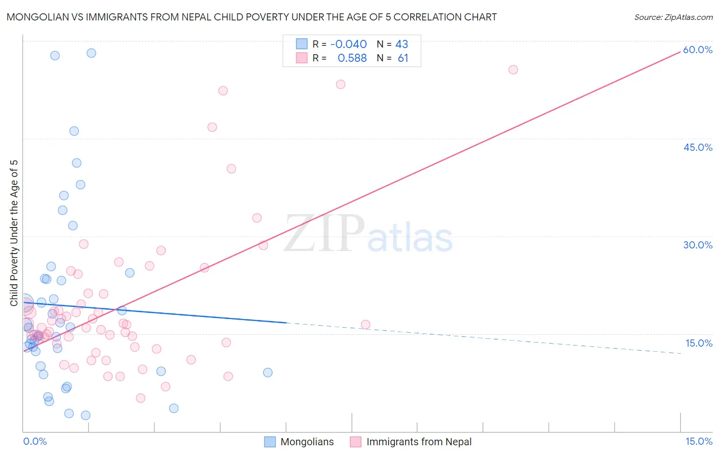 Mongolian vs Immigrants from Nepal Child Poverty Under the Age of 5