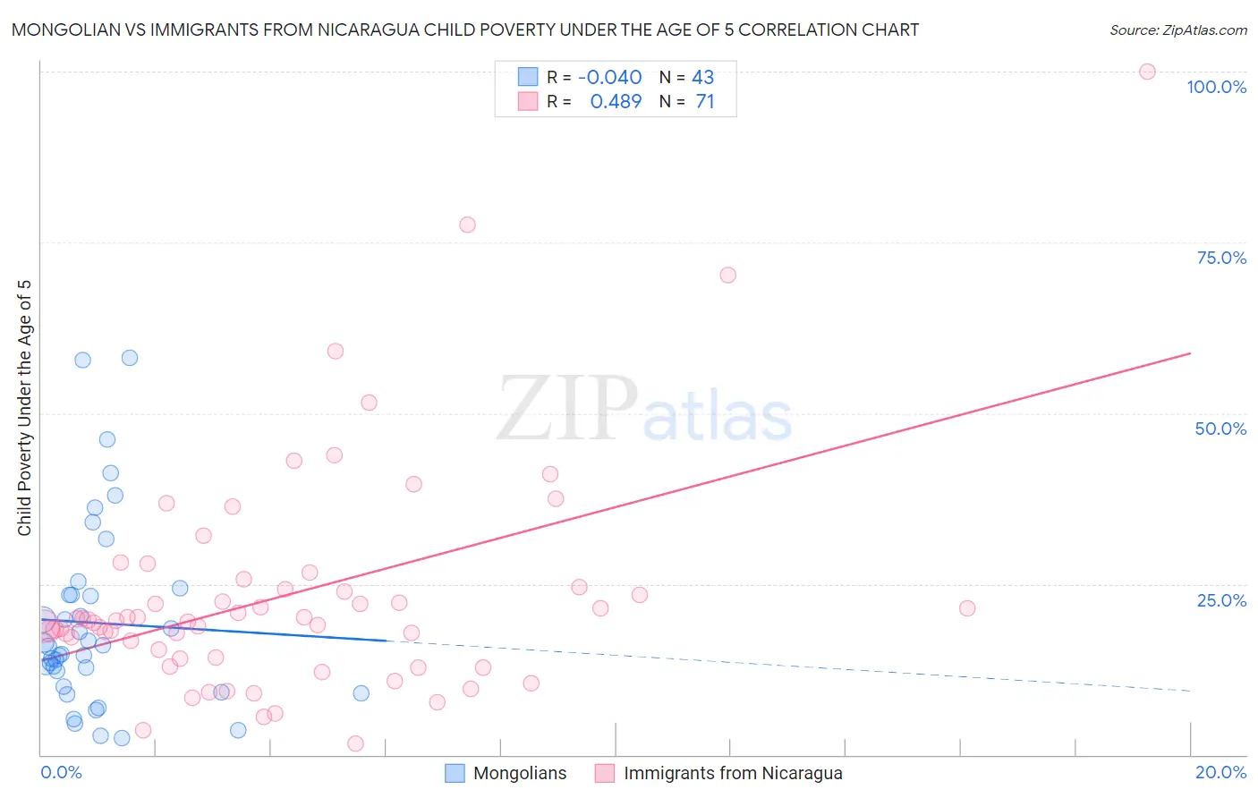 Mongolian vs Immigrants from Nicaragua Child Poverty Under the Age of 5