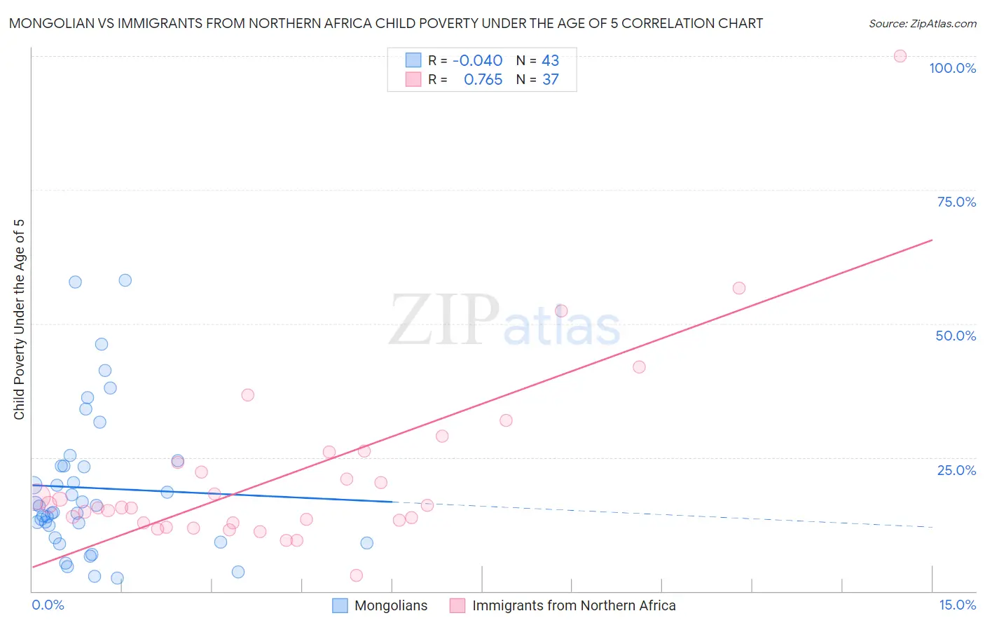 Mongolian vs Immigrants from Northern Africa Child Poverty Under the Age of 5