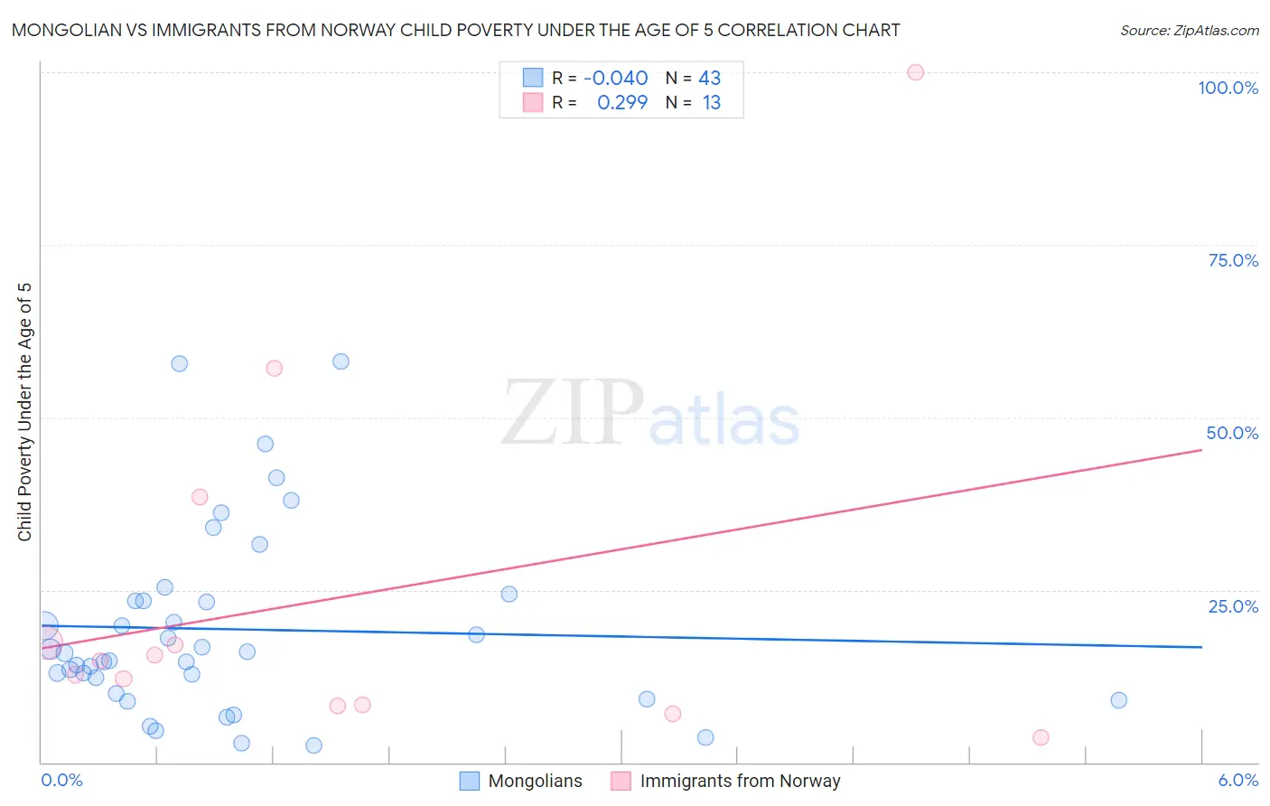 Mongolian vs Immigrants from Norway Child Poverty Under the Age of 5
