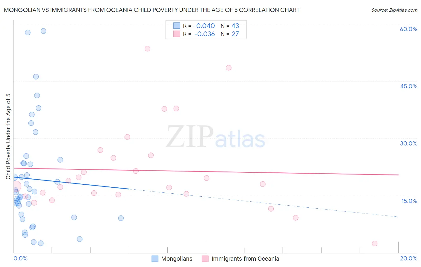 Mongolian vs Immigrants from Oceania Child Poverty Under the Age of 5