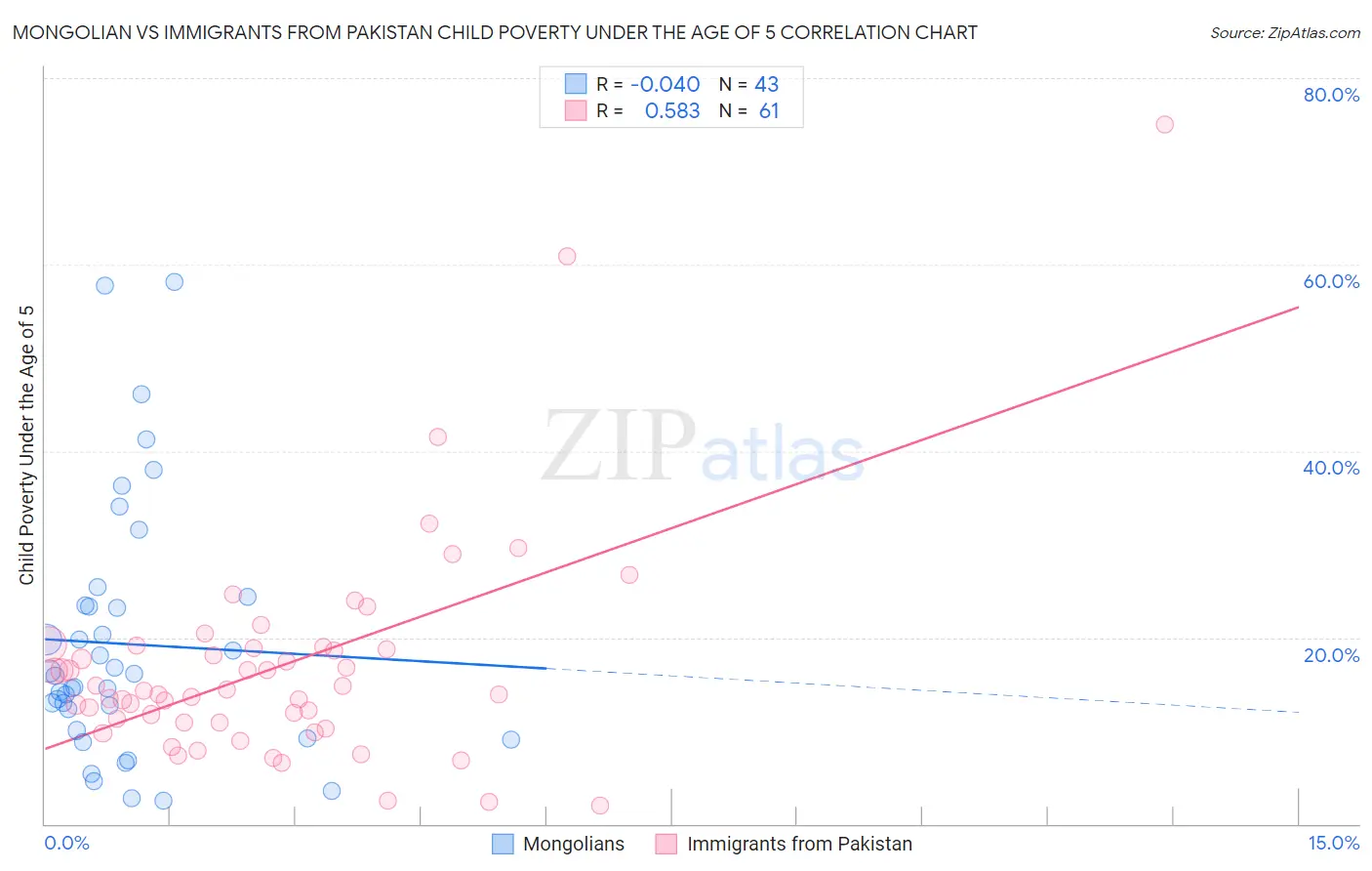 Mongolian vs Immigrants from Pakistan Child Poverty Under the Age of 5