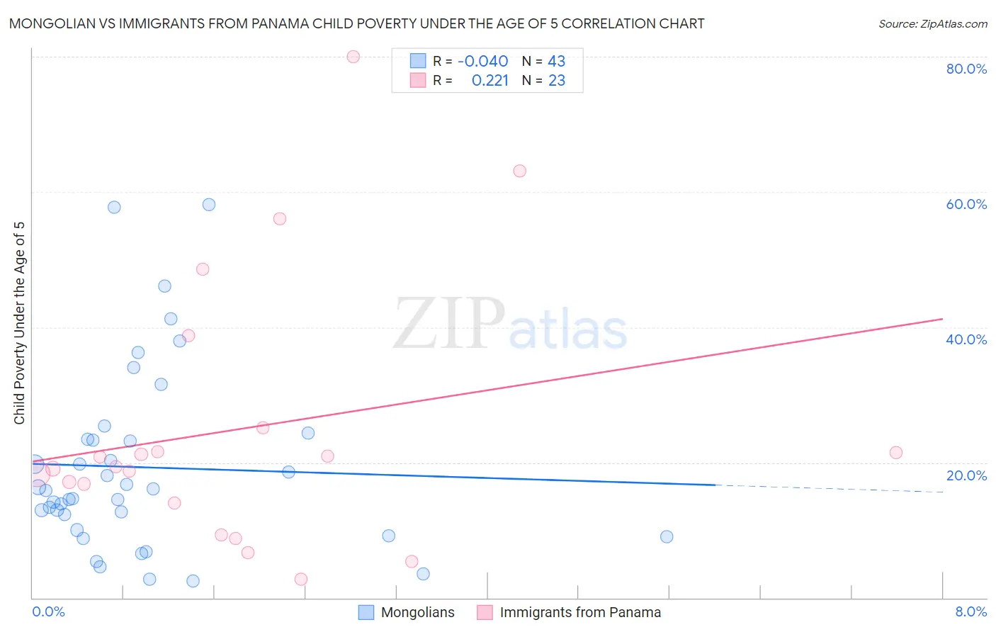 Mongolian vs Immigrants from Panama Child Poverty Under the Age of 5