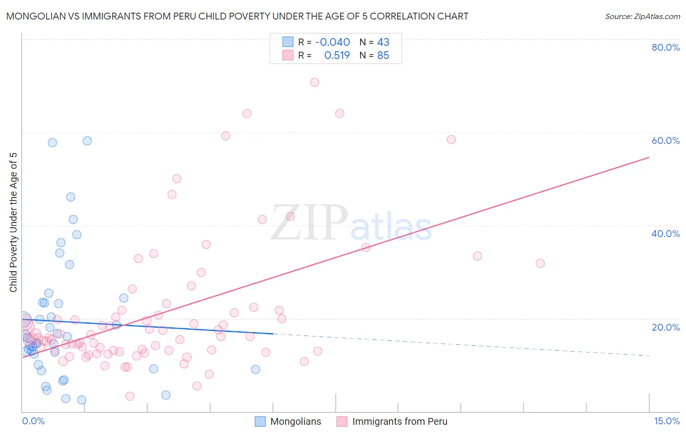 Mongolian vs Immigrants from Peru Child Poverty Under the Age of 5