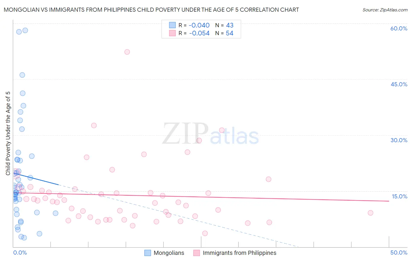 Mongolian vs Immigrants from Philippines Child Poverty Under the Age of 5