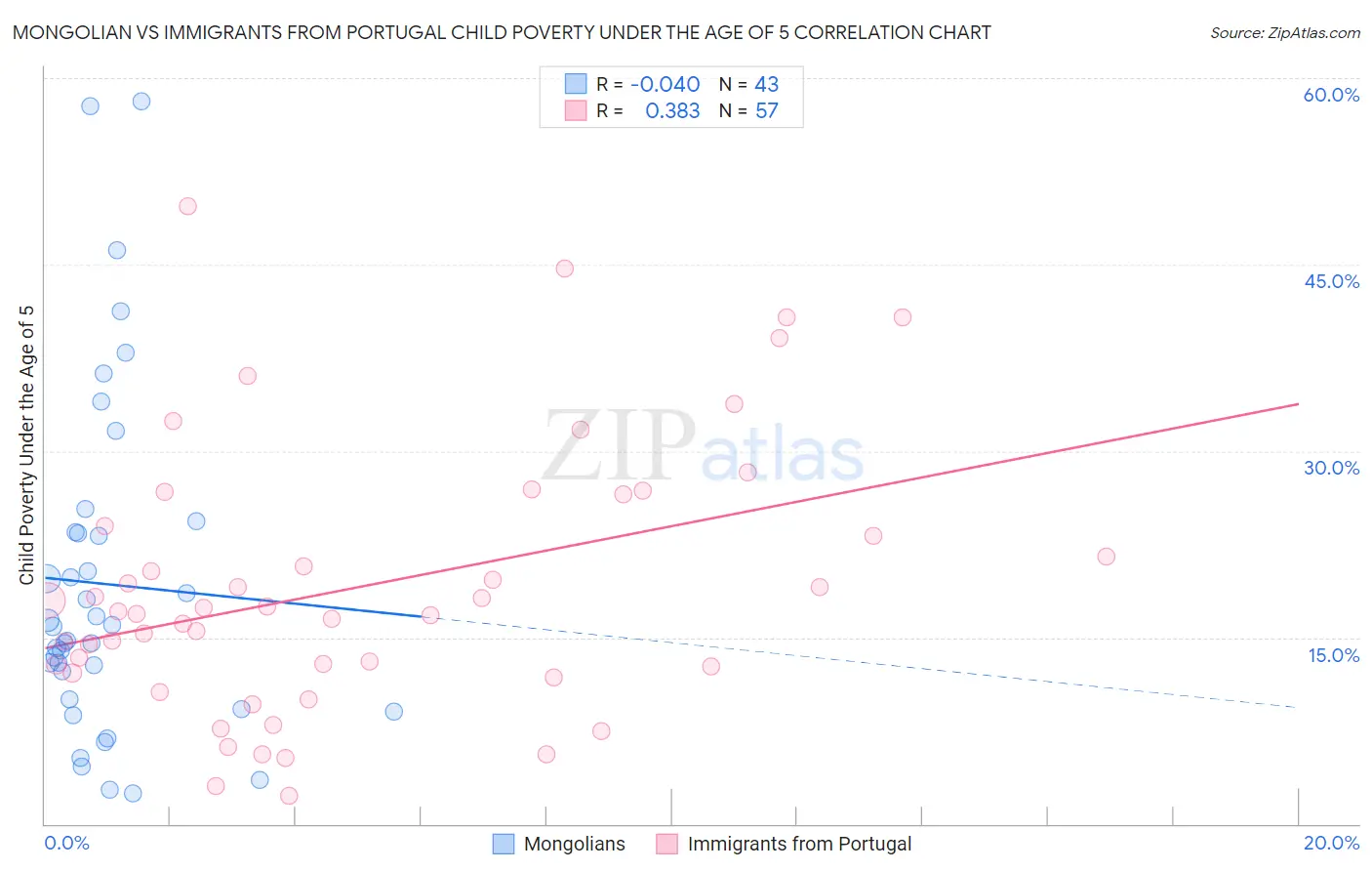 Mongolian vs Immigrants from Portugal Child Poverty Under the Age of 5