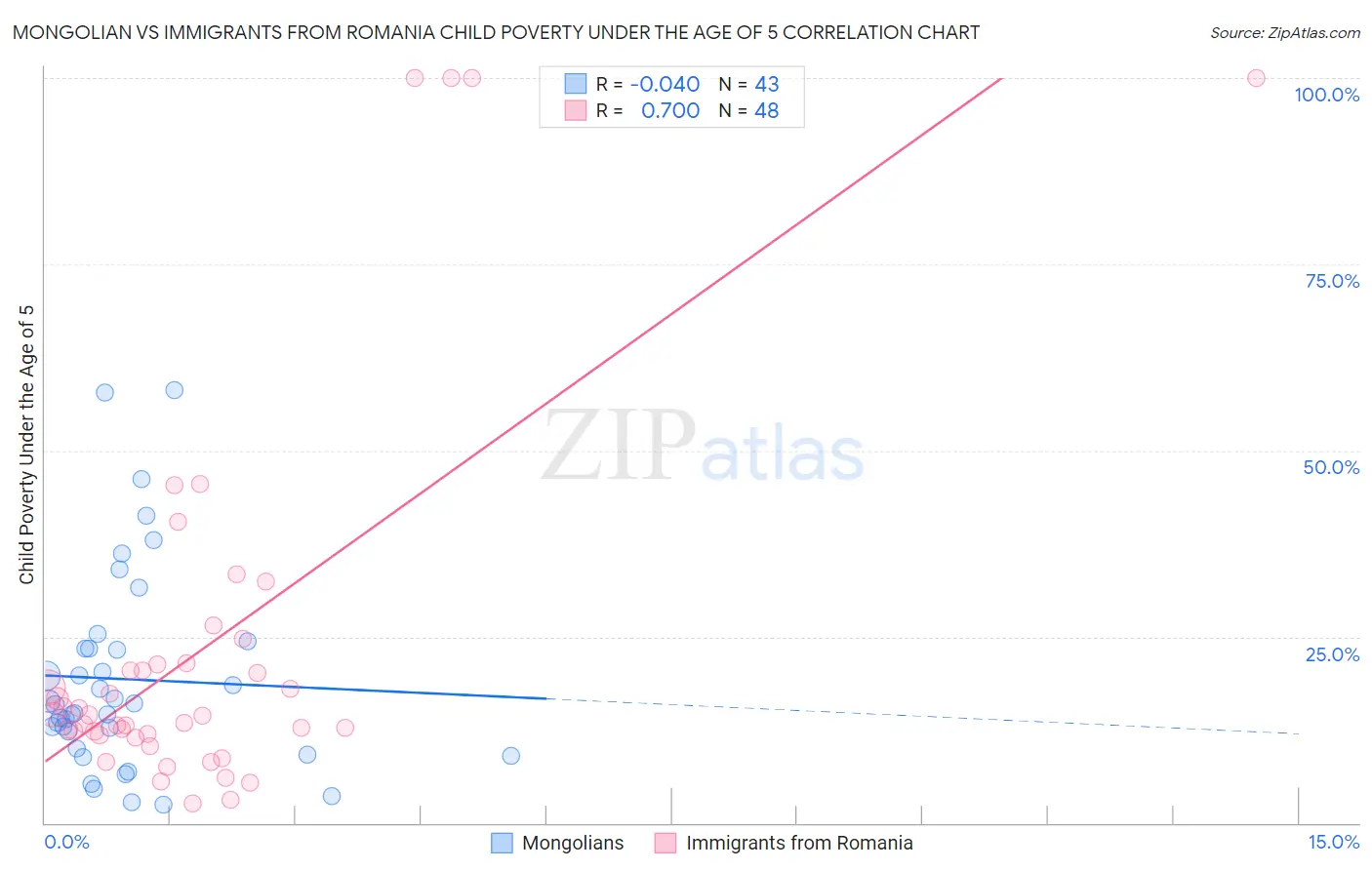 Mongolian vs Immigrants from Romania Child Poverty Under the Age of 5