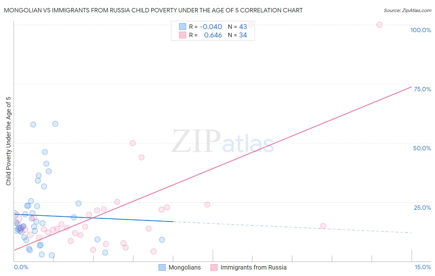 Mongolian vs Immigrants from Russia Child Poverty Under the Age of 5