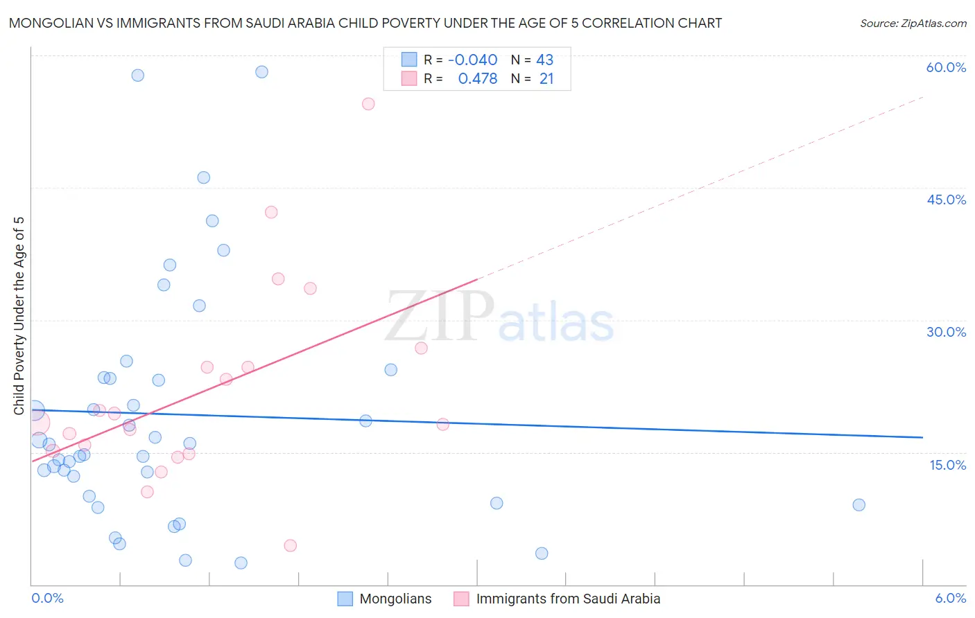 Mongolian vs Immigrants from Saudi Arabia Child Poverty Under the Age of 5