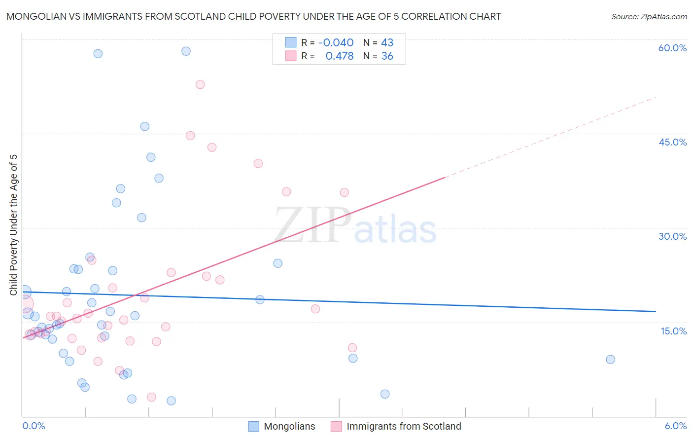 Mongolian vs Immigrants from Scotland Child Poverty Under the Age of 5