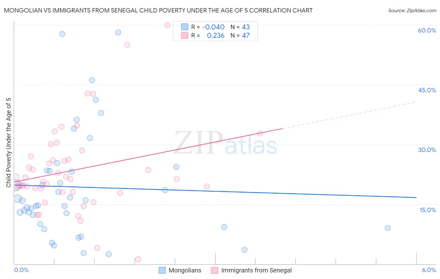 Mongolian vs Immigrants from Senegal Child Poverty Under the Age of 5