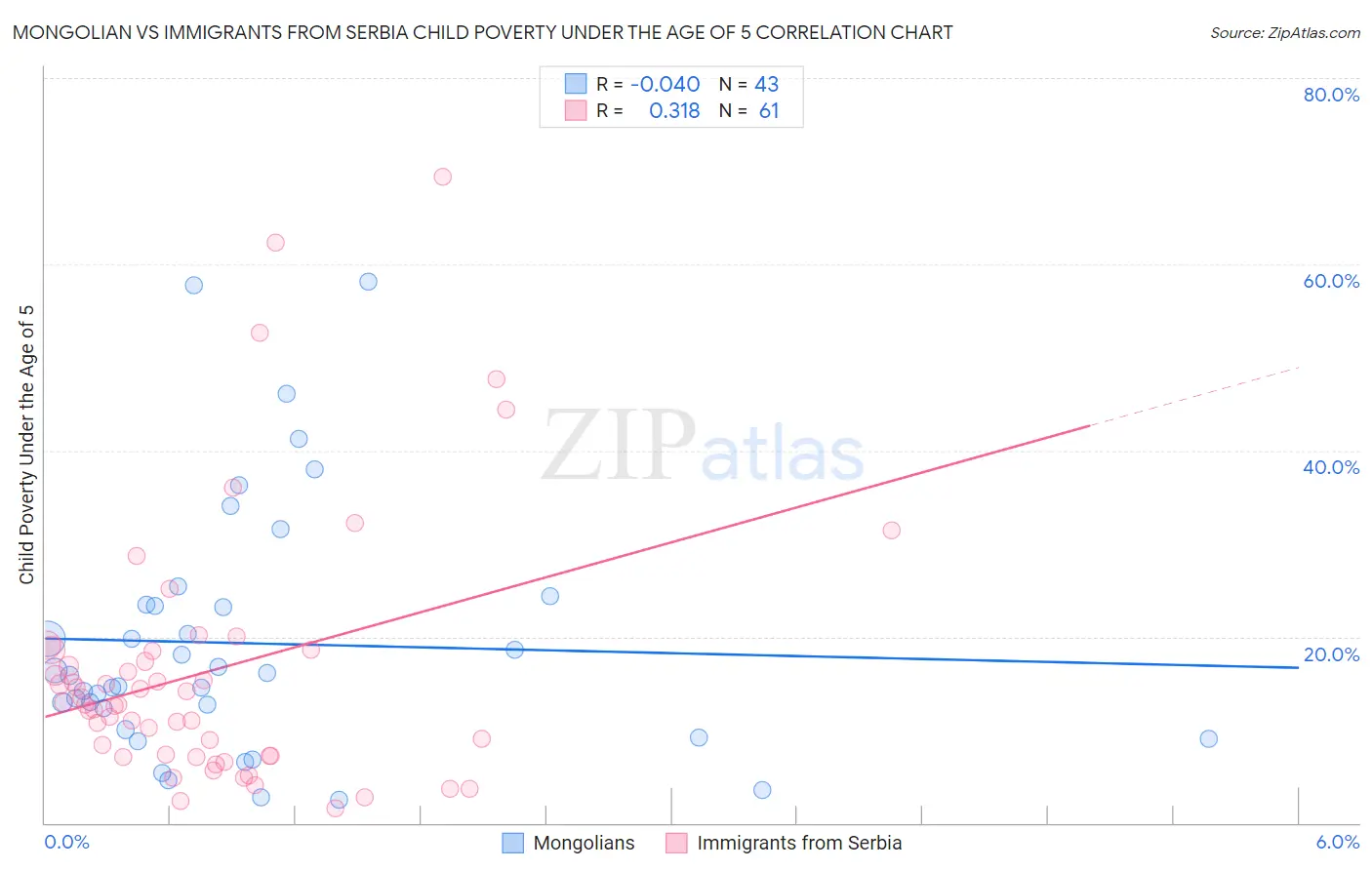 Mongolian vs Immigrants from Serbia Child Poverty Under the Age of 5