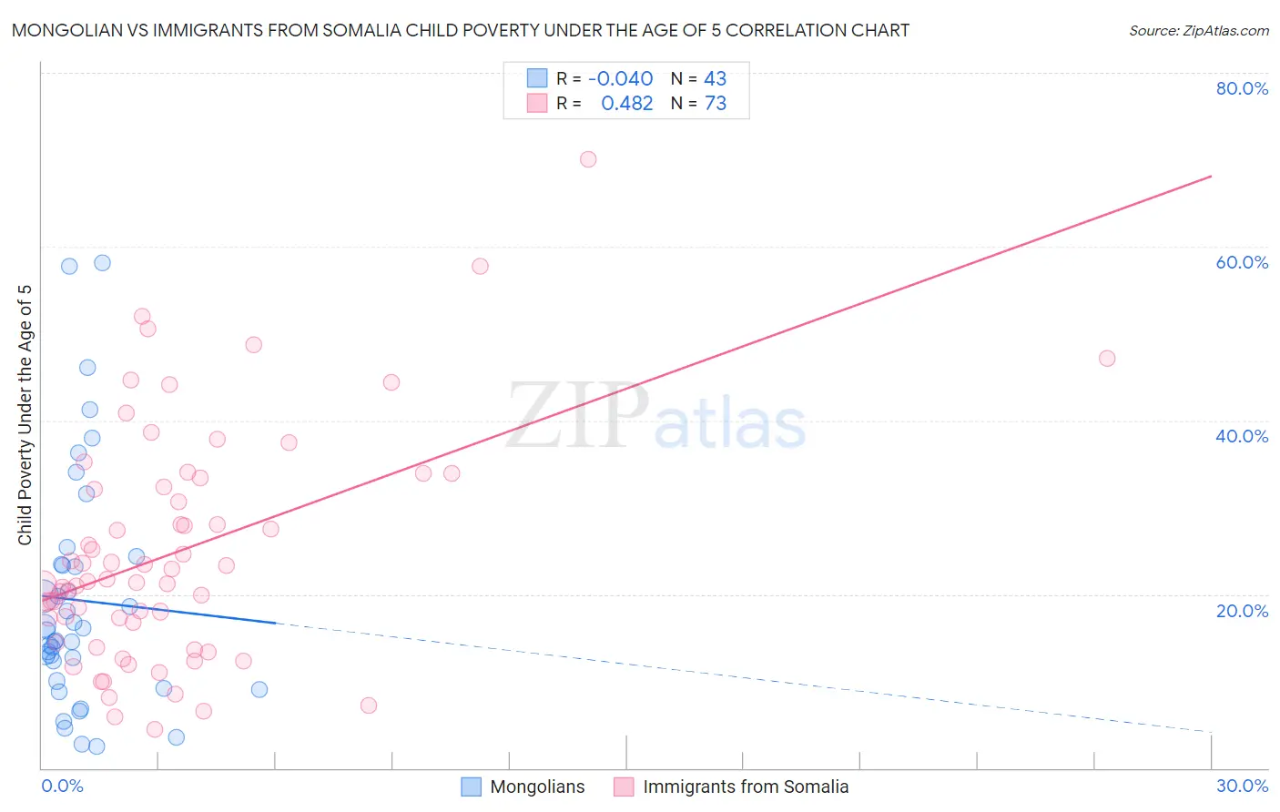 Mongolian vs Immigrants from Somalia Child Poverty Under the Age of 5