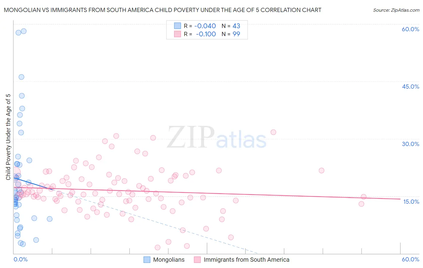 Mongolian vs Immigrants from South America Child Poverty Under the Age of 5