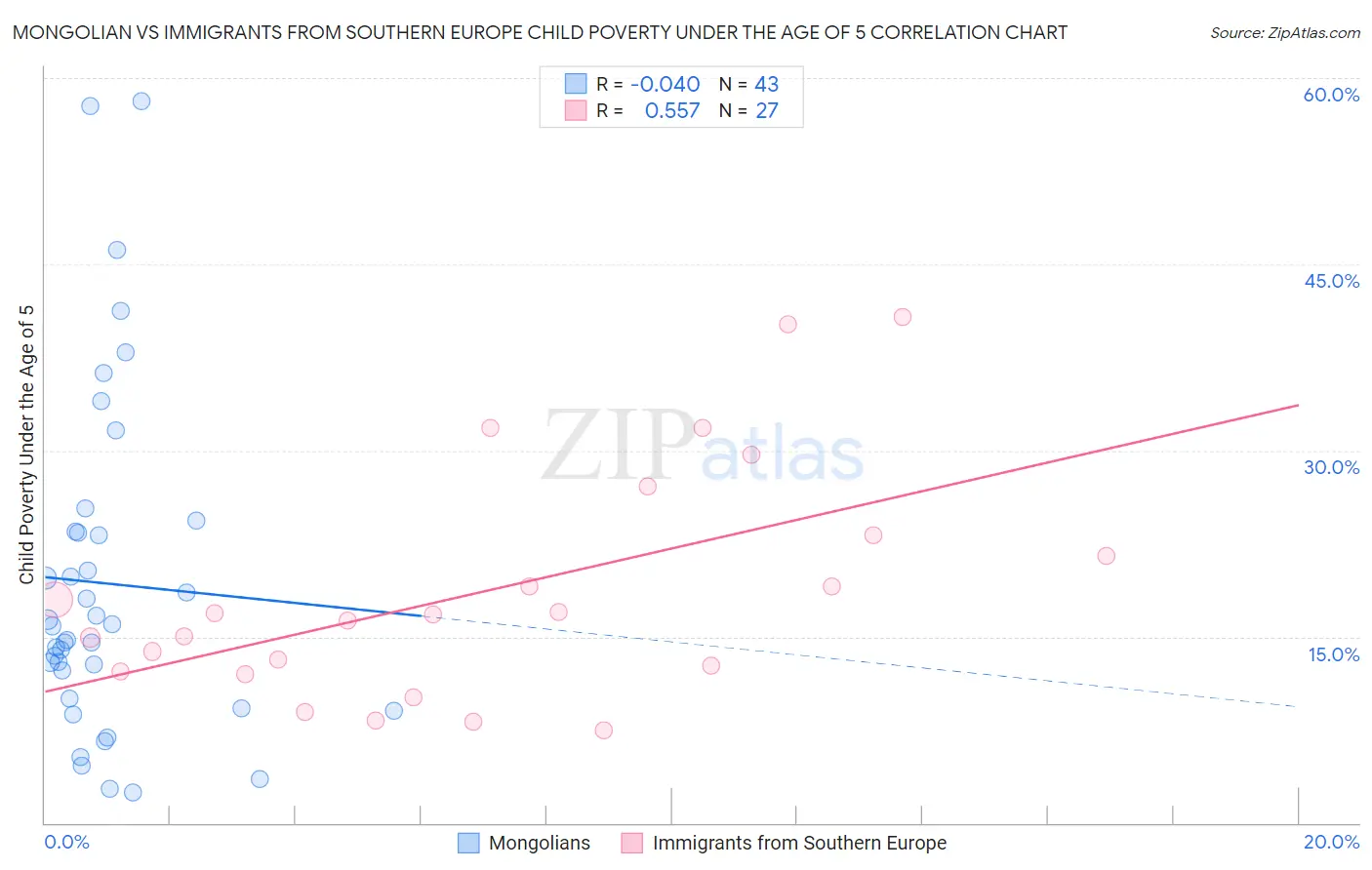 Mongolian vs Immigrants from Southern Europe Child Poverty Under the Age of 5