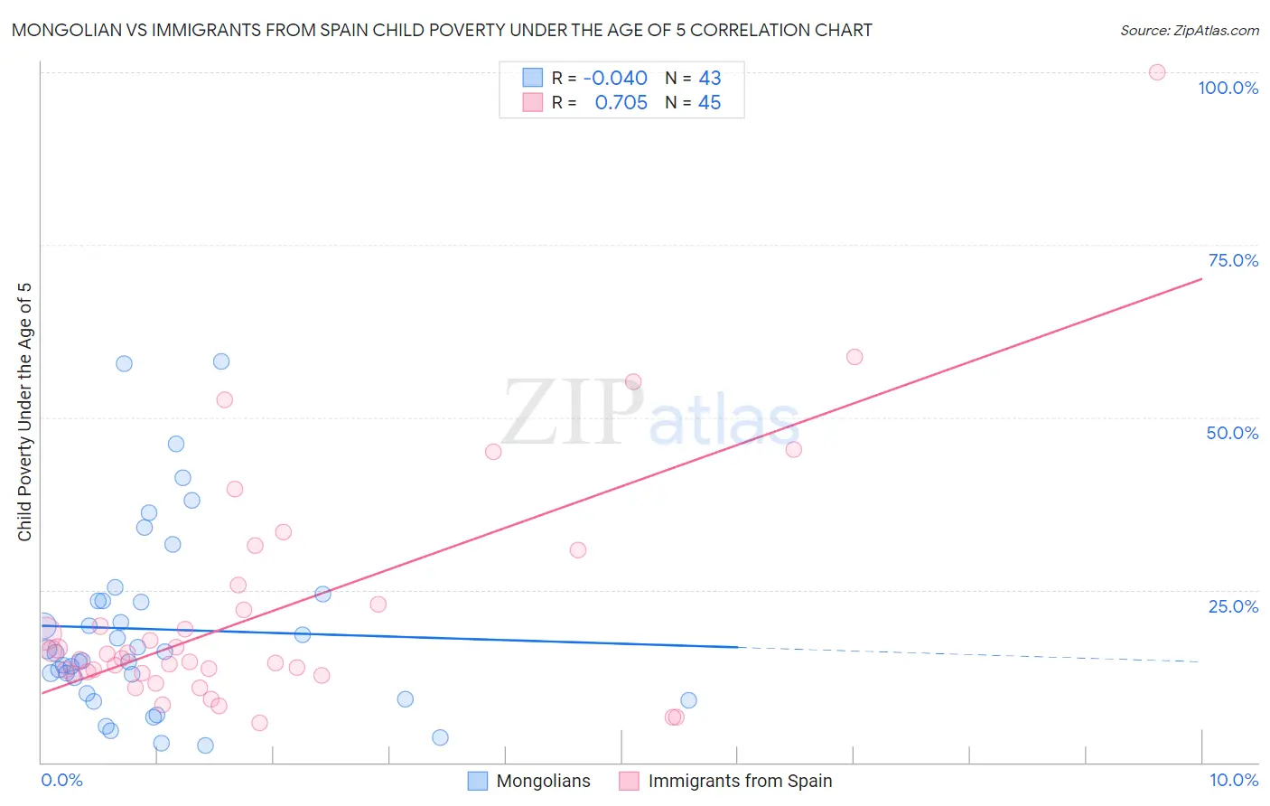 Mongolian vs Immigrants from Spain Child Poverty Under the Age of 5