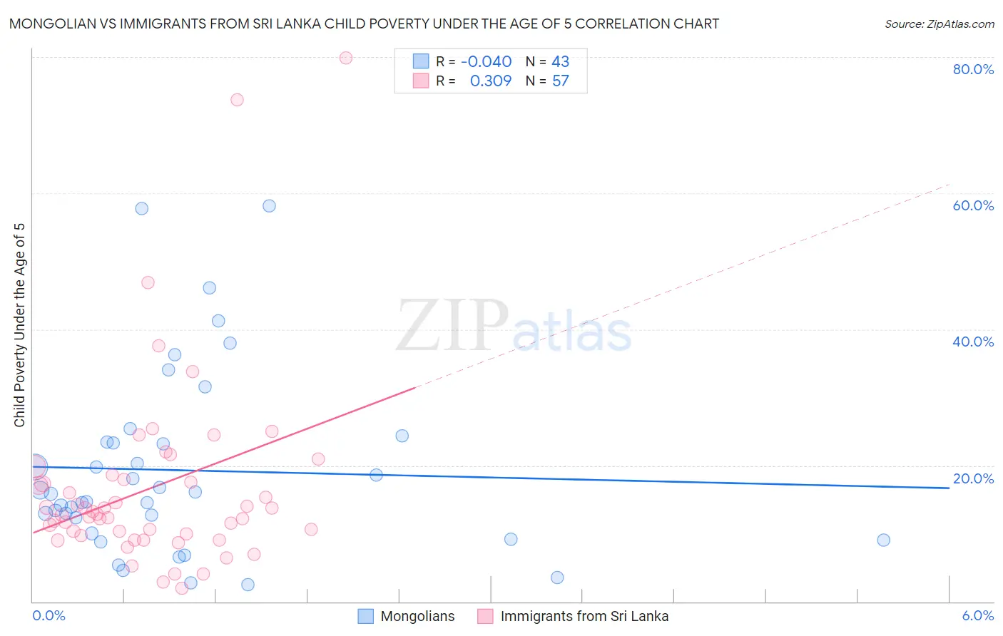 Mongolian vs Immigrants from Sri Lanka Child Poverty Under the Age of 5