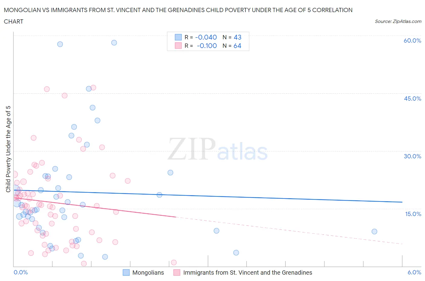 Mongolian vs Immigrants from St. Vincent and the Grenadines Child Poverty Under the Age of 5