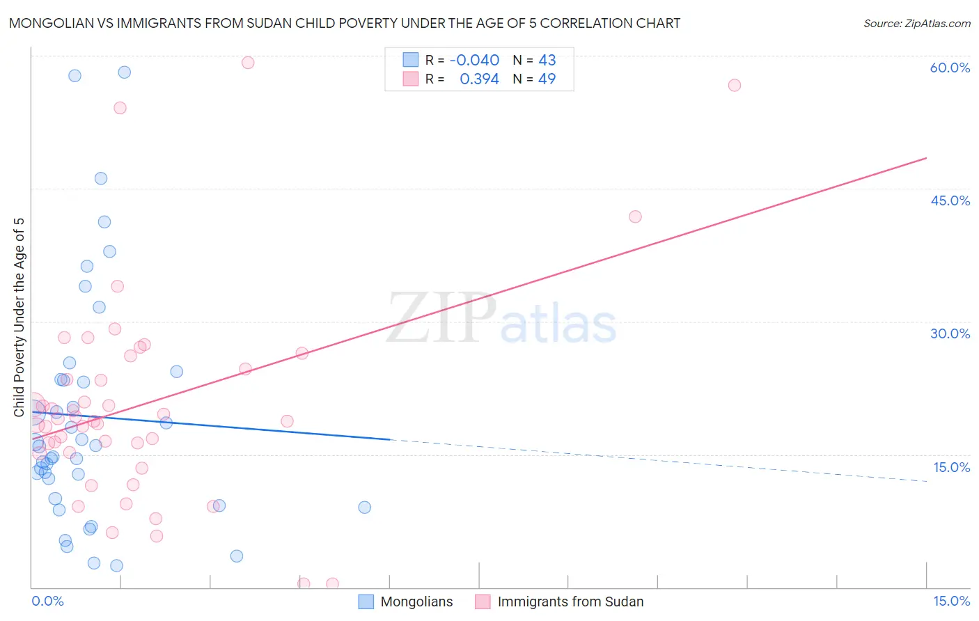 Mongolian vs Immigrants from Sudan Child Poverty Under the Age of 5
