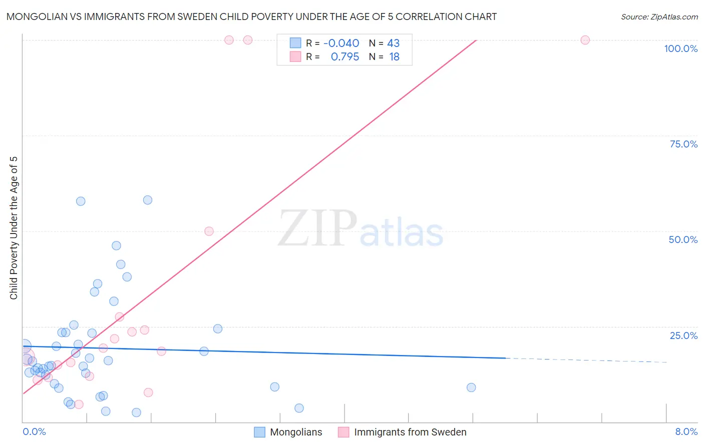 Mongolian vs Immigrants from Sweden Child Poverty Under the Age of 5
