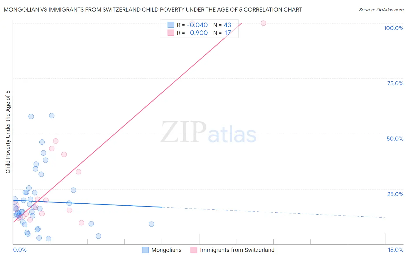Mongolian vs Immigrants from Switzerland Child Poverty Under the Age of 5
