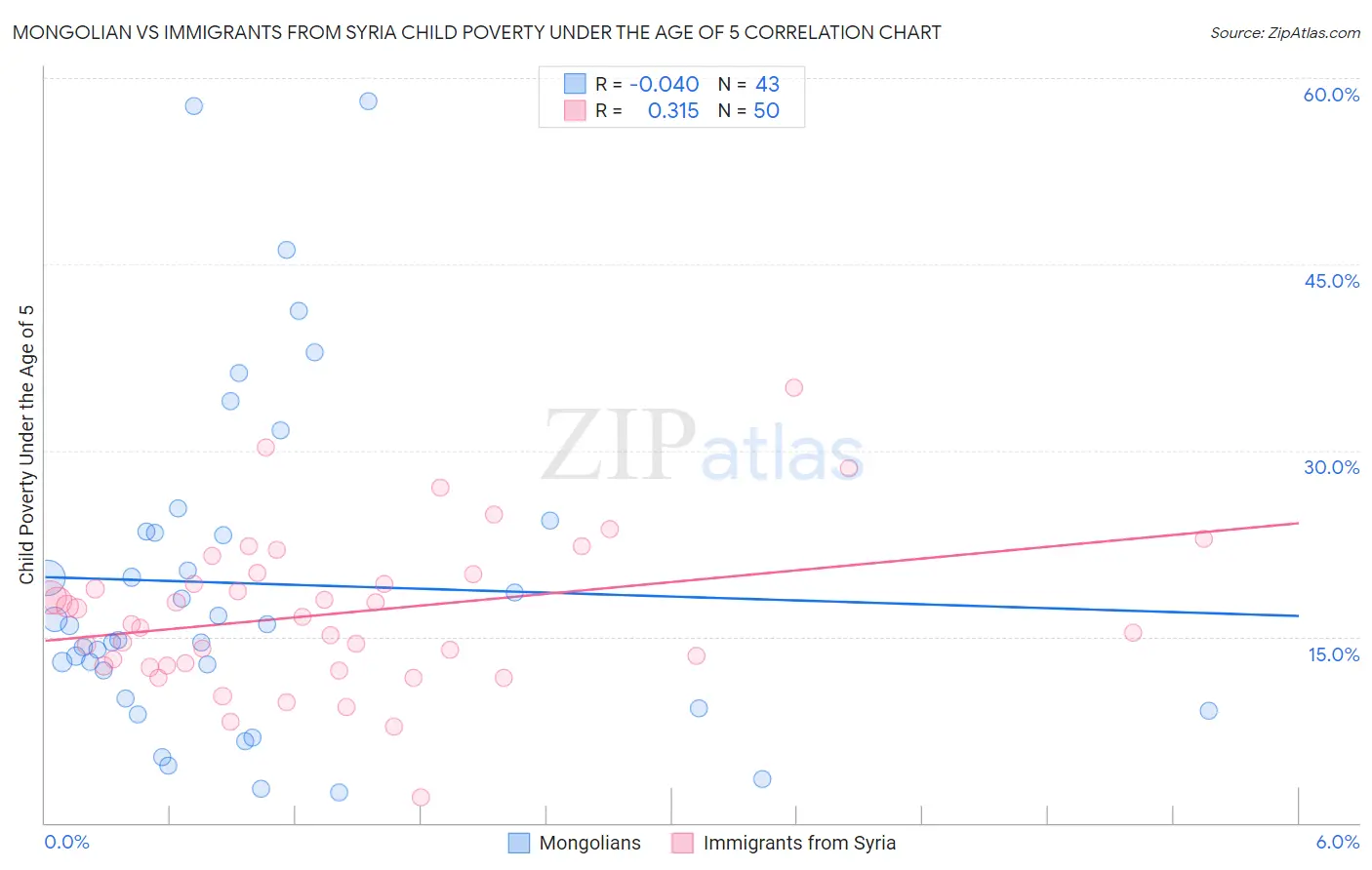 Mongolian vs Immigrants from Syria Child Poverty Under the Age of 5