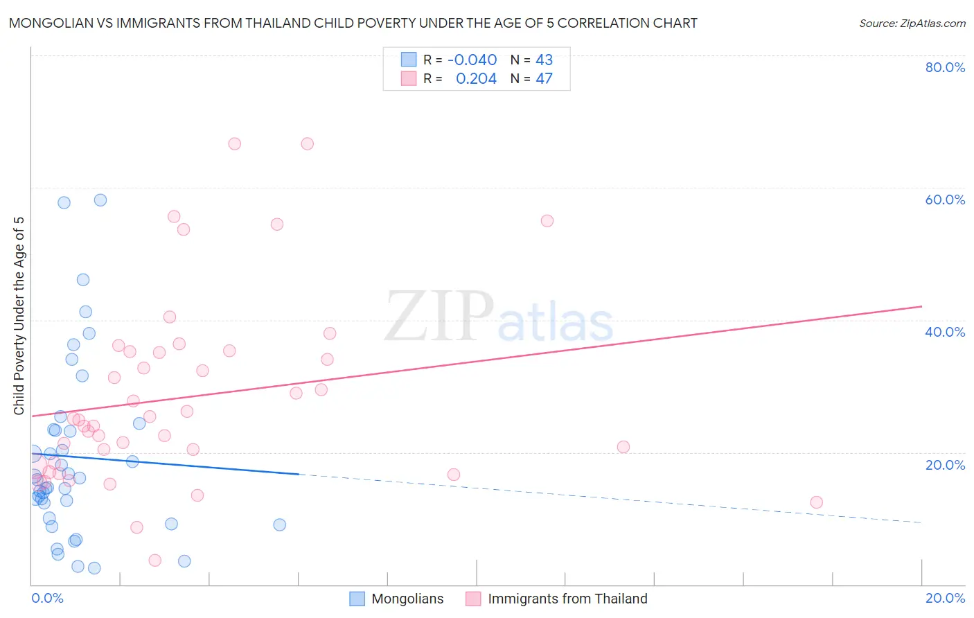 Mongolian vs Immigrants from Thailand Child Poverty Under the Age of 5