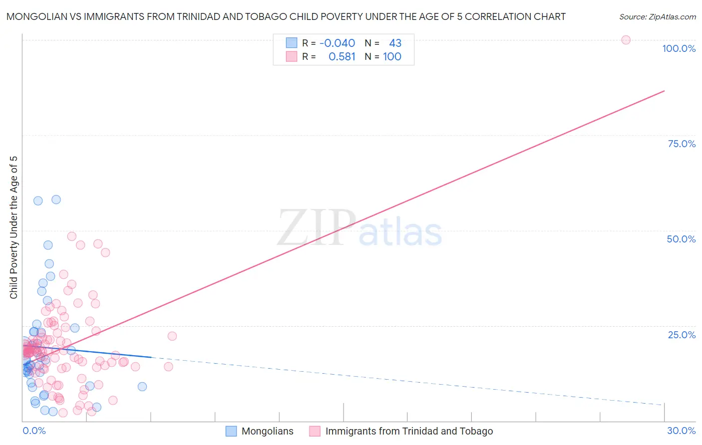 Mongolian vs Immigrants from Trinidad and Tobago Child Poverty Under the Age of 5