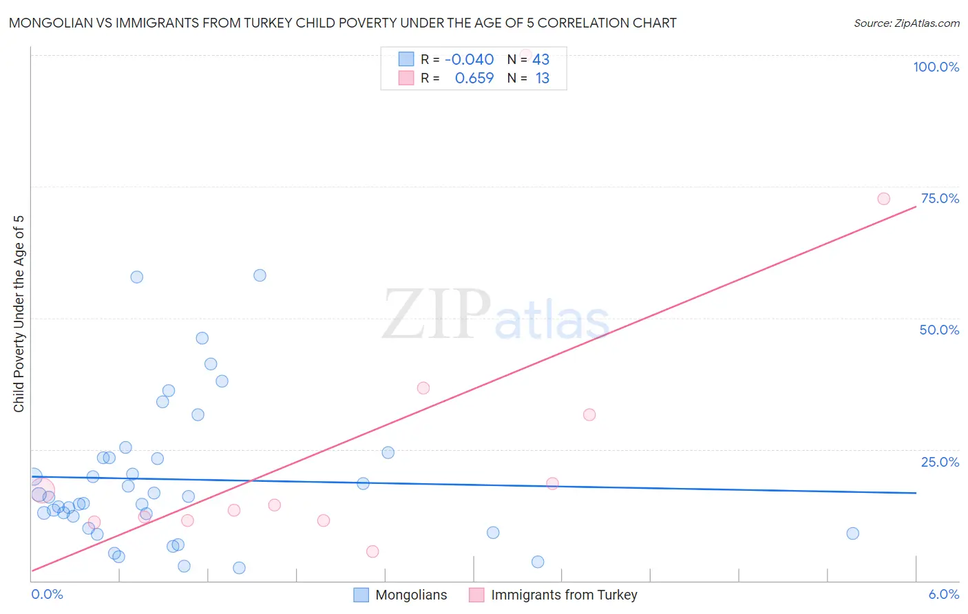 Mongolian vs Immigrants from Turkey Child Poverty Under the Age of 5