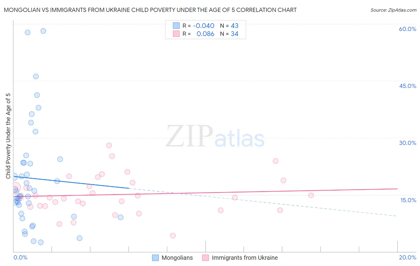 Mongolian vs Immigrants from Ukraine Child Poverty Under the Age of 5