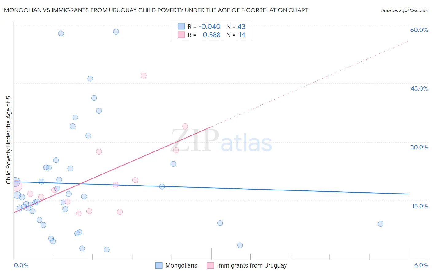 Mongolian vs Immigrants from Uruguay Child Poverty Under the Age of 5