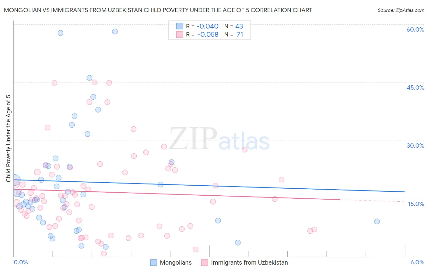 Mongolian vs Immigrants from Uzbekistan Child Poverty Under the Age of 5