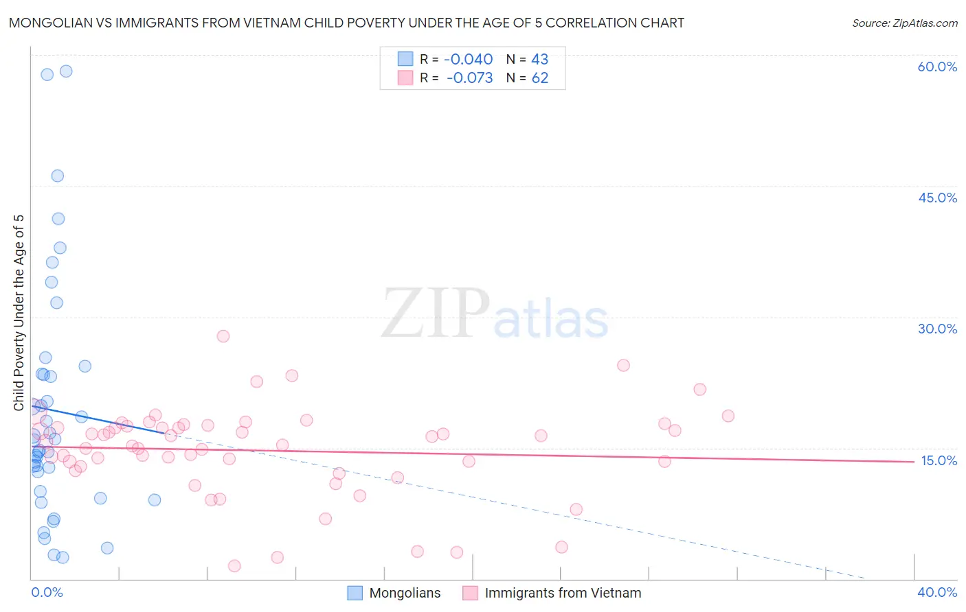 Mongolian vs Immigrants from Vietnam Child Poverty Under the Age of 5
