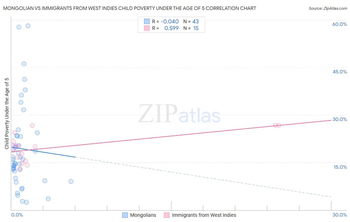 Mongolian vs Immigrants from West Indies Child Poverty Under the Age of 5
