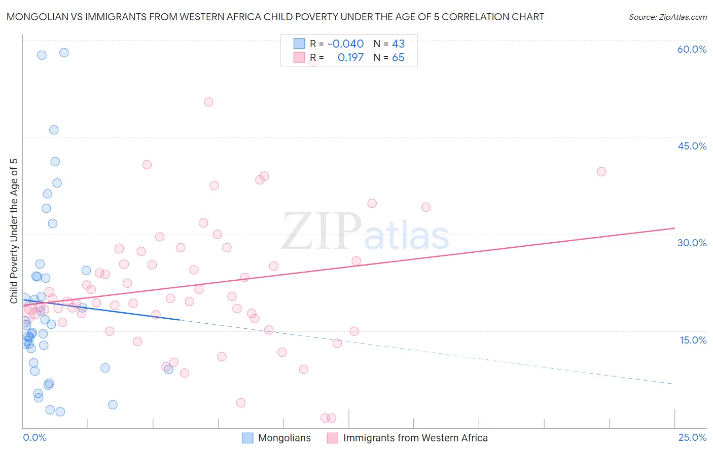Mongolian vs Immigrants from Western Africa Child Poverty Under the Age of 5