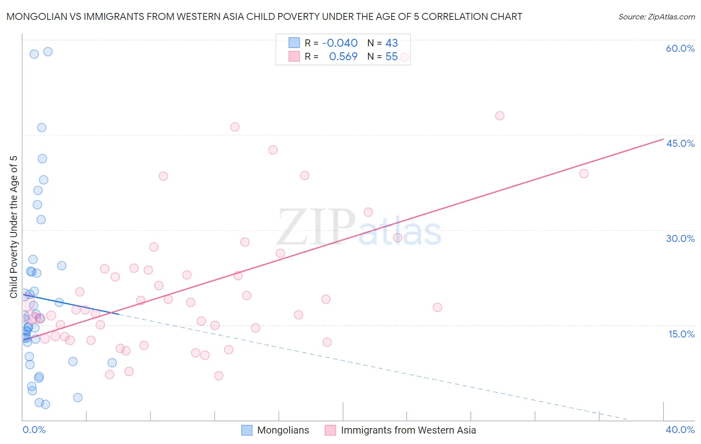 Mongolian vs Immigrants from Western Asia Child Poverty Under the Age of 5