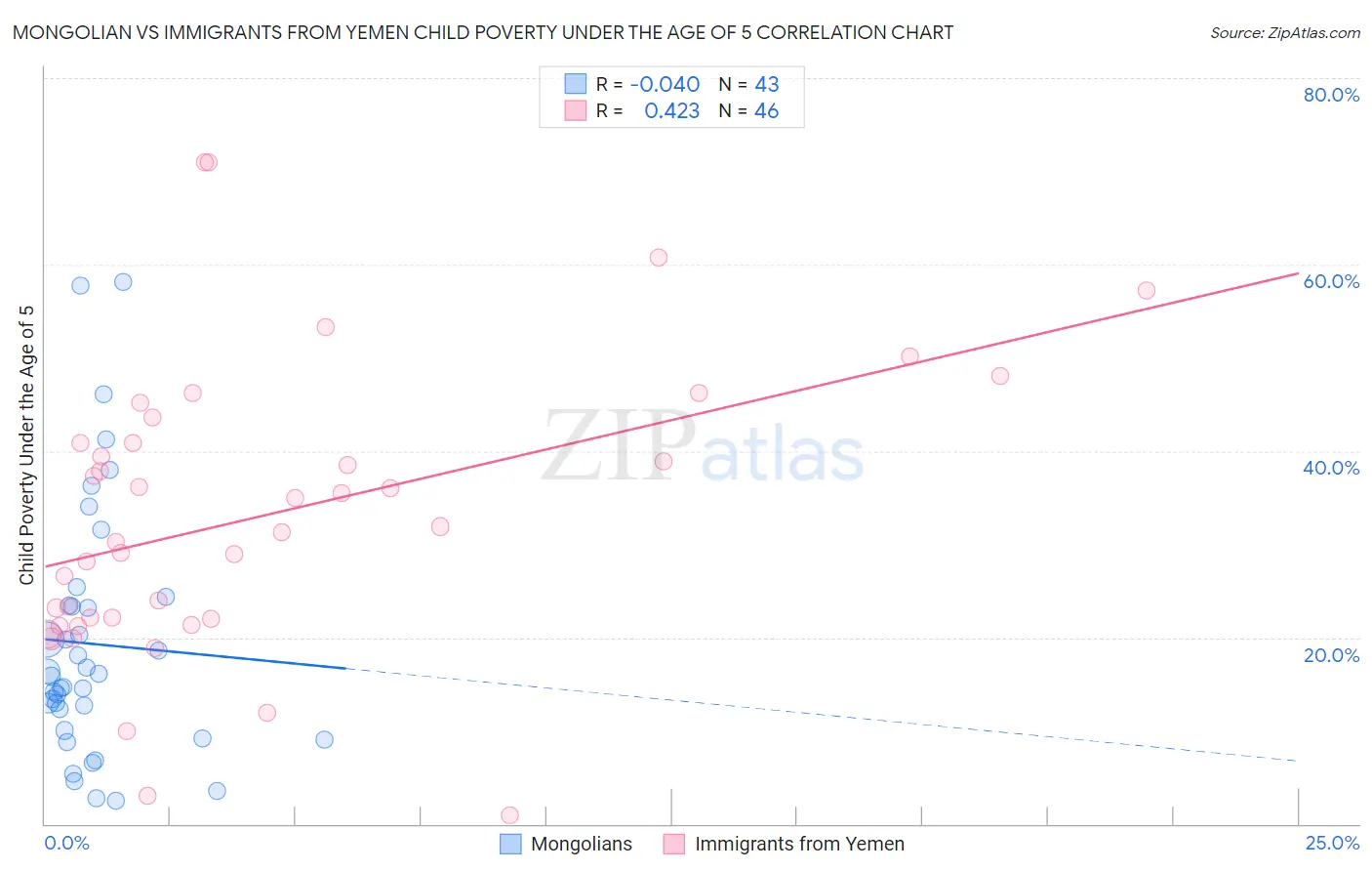 Mongolian vs Immigrants from Yemen Child Poverty Under the Age of 5