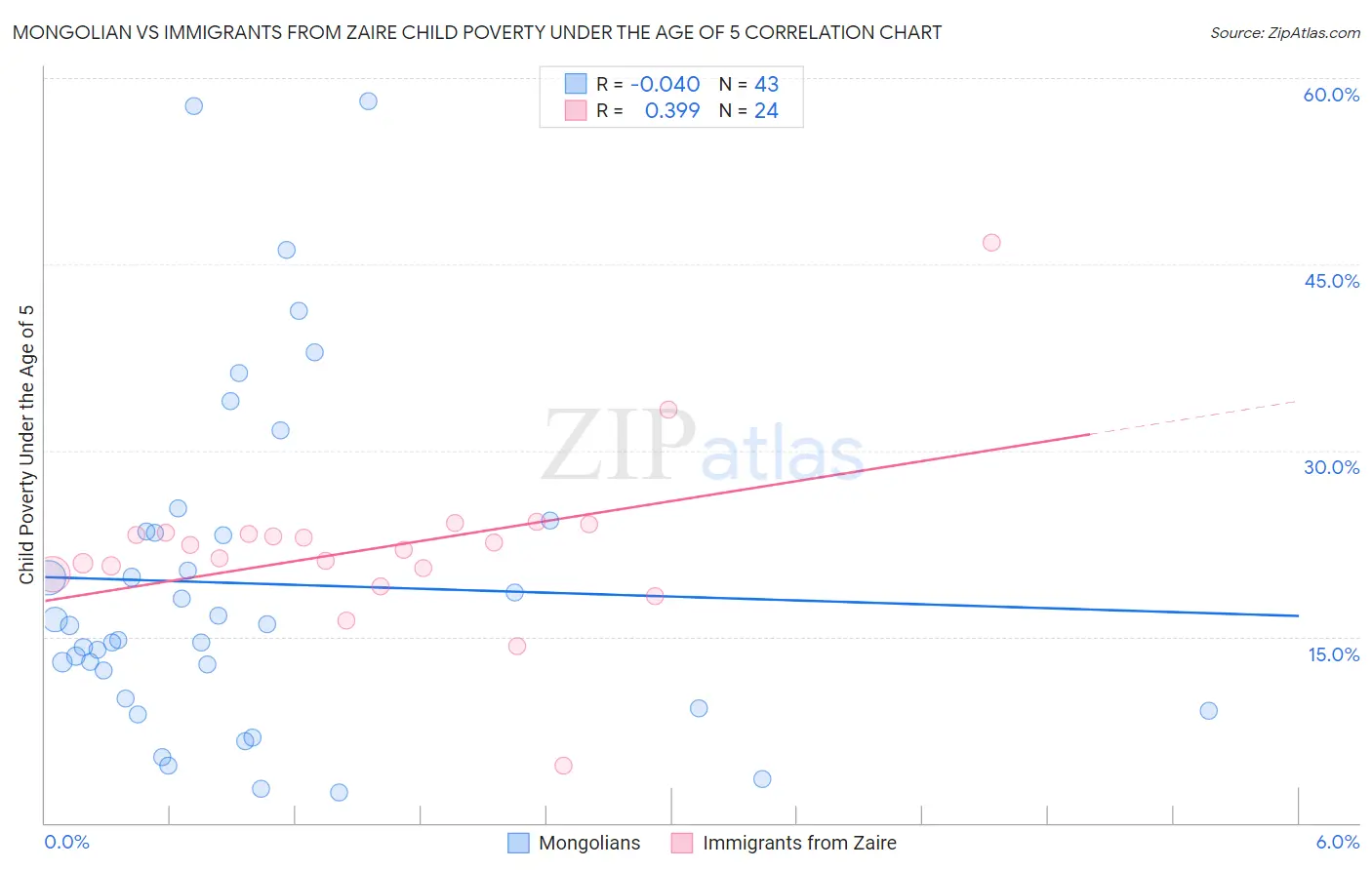 Mongolian vs Immigrants from Zaire Child Poverty Under the Age of 5