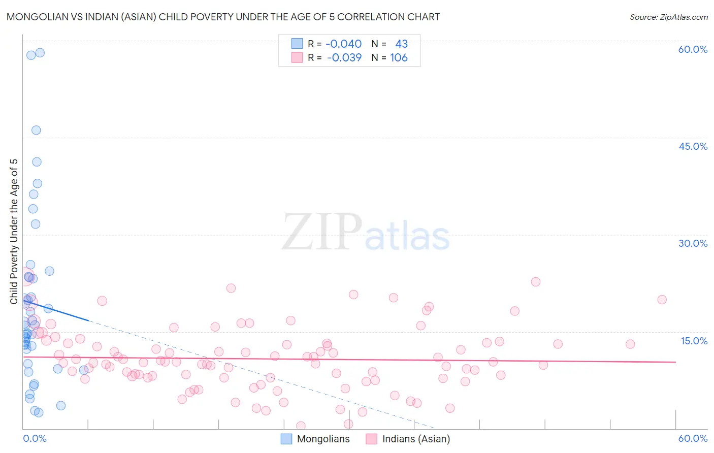 Mongolian vs Indian (Asian) Child Poverty Under the Age of 5