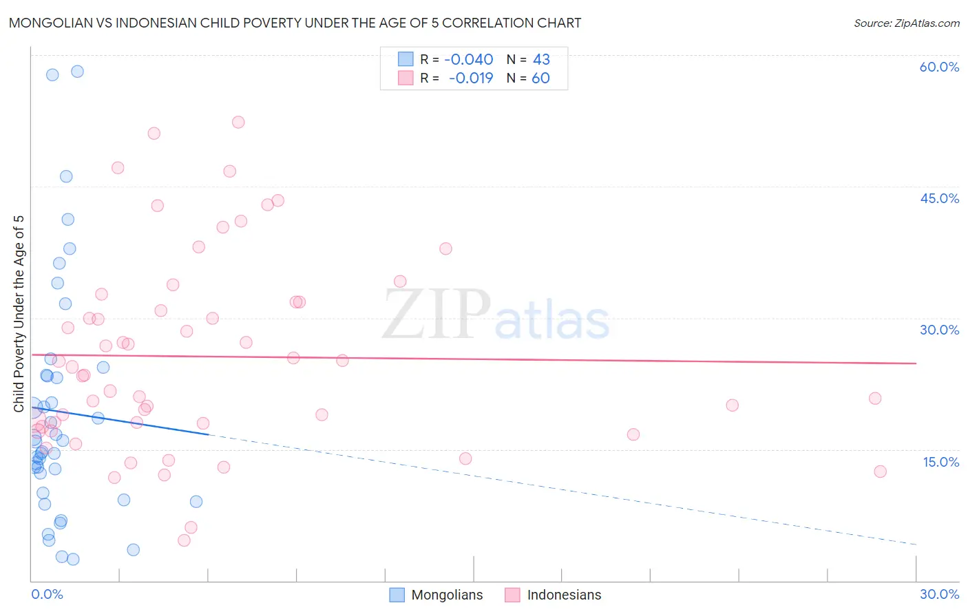 Mongolian vs Indonesian Child Poverty Under the Age of 5