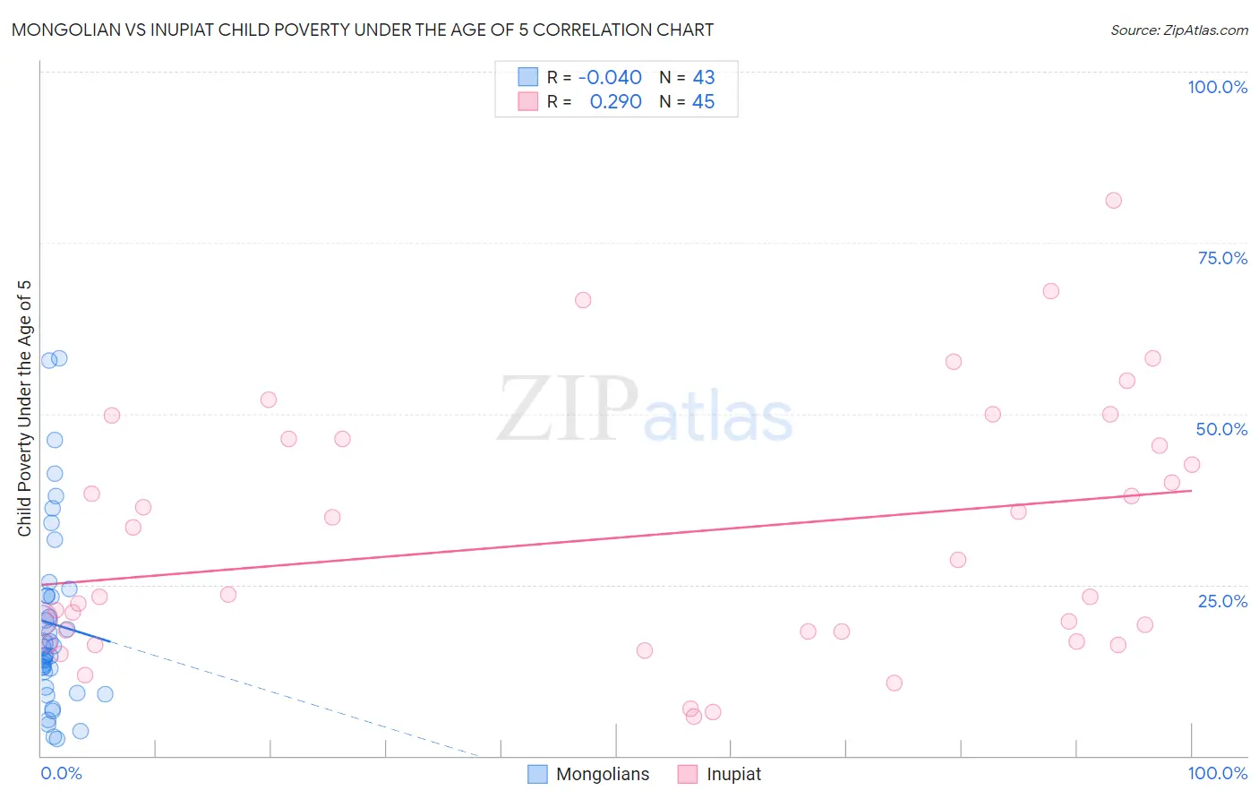 Mongolian vs Inupiat Child Poverty Under the Age of 5