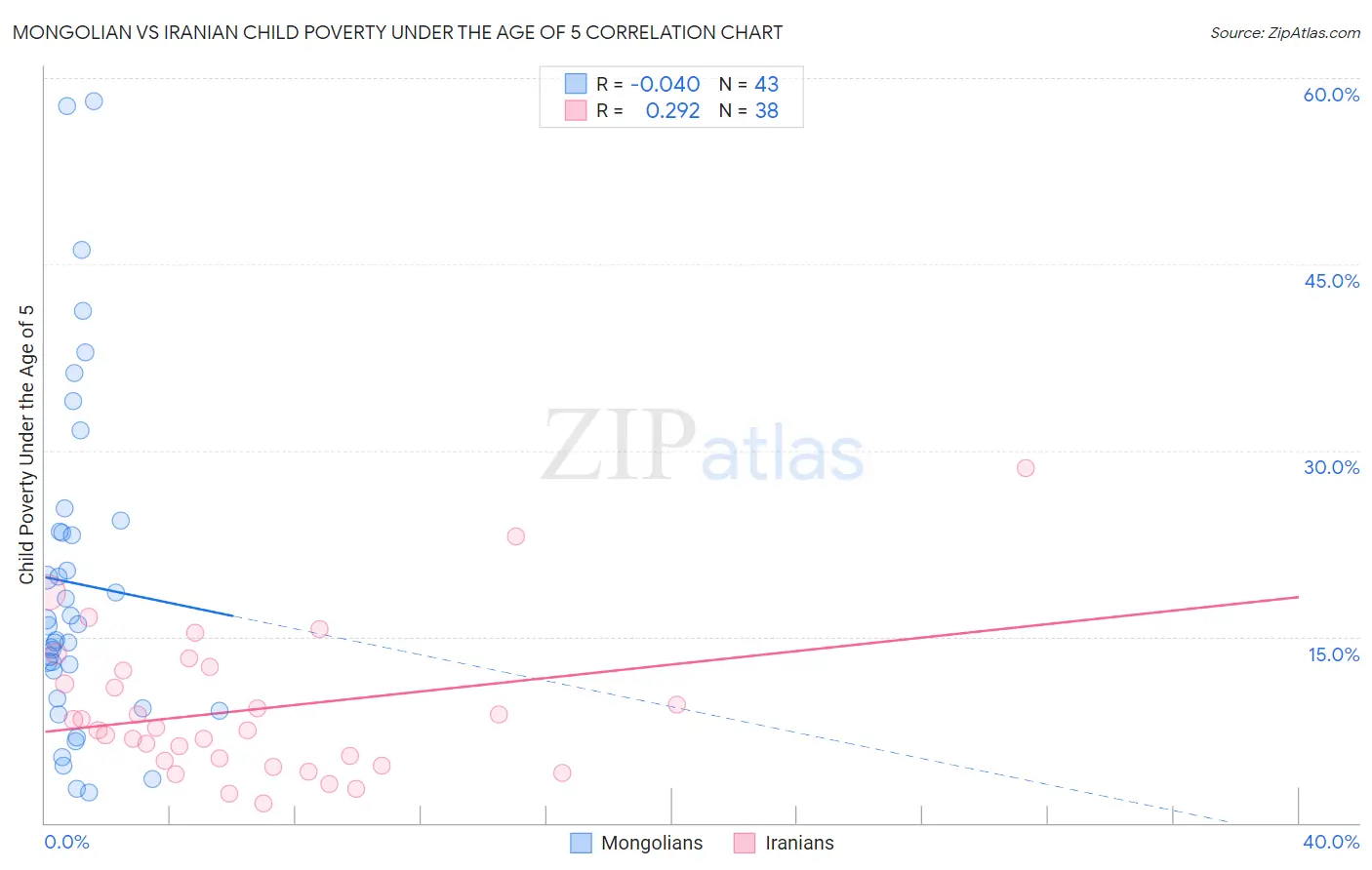 Mongolian vs Iranian Child Poverty Under the Age of 5