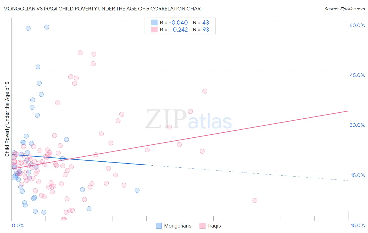 Mongolian vs Iraqi Child Poverty Under the Age of 5