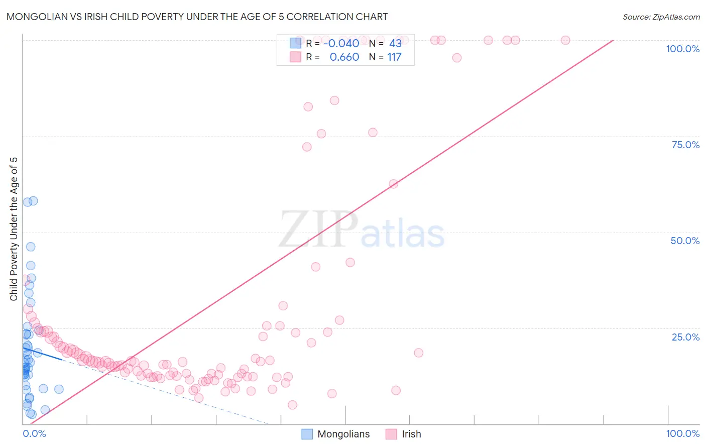Mongolian vs Irish Child Poverty Under the Age of 5