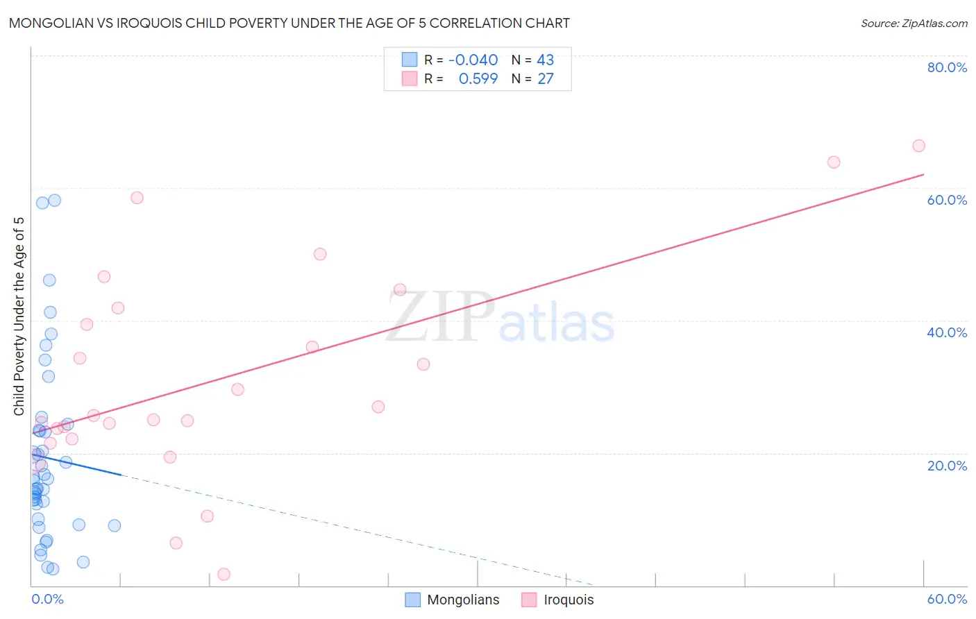 Mongolian vs Iroquois Child Poverty Under the Age of 5