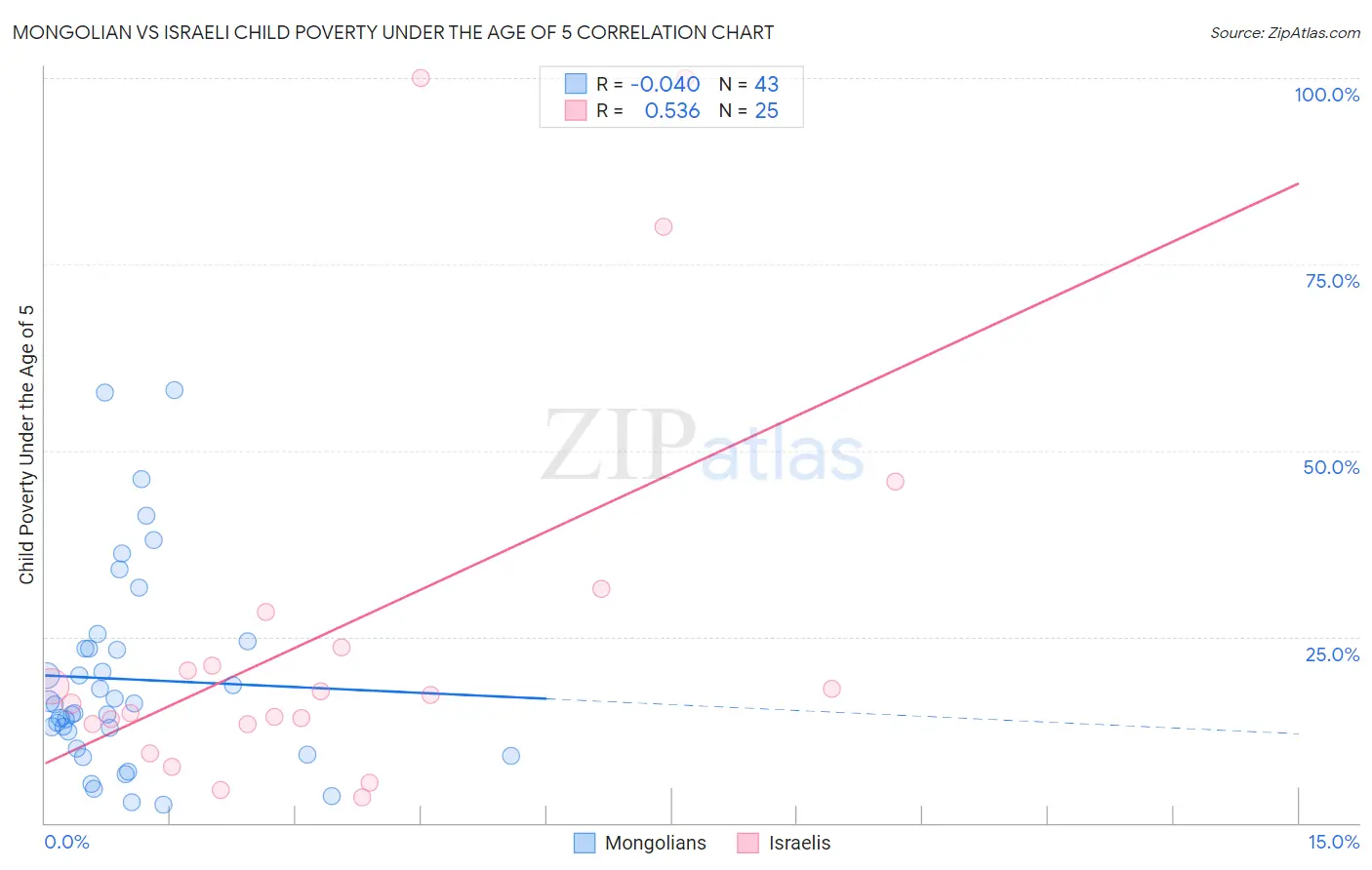 Mongolian vs Israeli Child Poverty Under the Age of 5